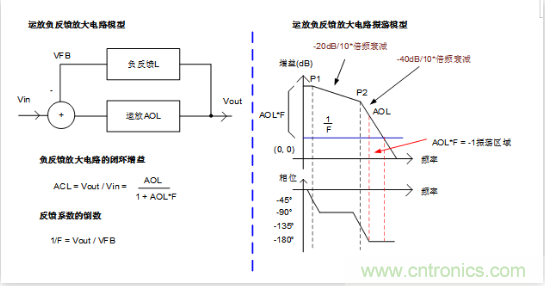 實現(xiàn)運放負反饋電路穩(wěn)定性設(shè)計，只需這3步！