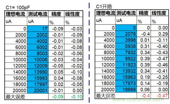 實現(xiàn)運放負反饋電路穩(wěn)定性設(shè)計，只需這3步！