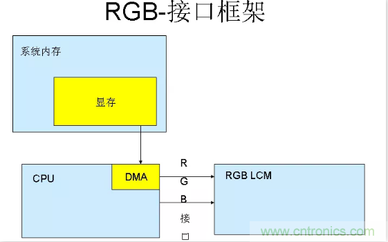 漲知識啦！RGB接口和MCU接口有什么不同？