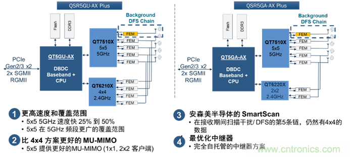 安森美Quantenna的Wi-Fi 6和Wi-Fi 6E 技術(shù)與方案使聯(lián)接更快、更廣、更高效