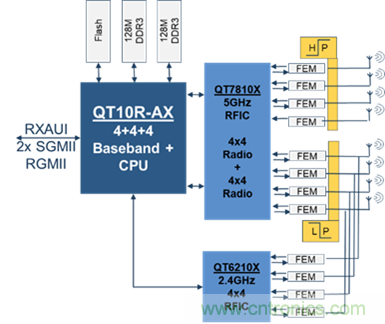 安森美Quantenna的Wi-Fi 6和Wi-Fi 6E 技術(shù)與方案使聯(lián)接更快、更廣、更高效