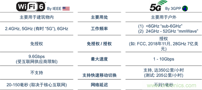 安森美Quantenna的Wi-Fi 6和Wi-Fi 6E 技術(shù)與方案使聯(lián)接更快、更廣、更高效