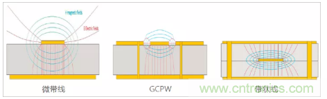影響毫米波電路的幾個關(guān)鍵問題：設(shè)計傳輸線、選擇PCB板、性能優(yōu)化