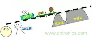 PCBA熱風(fēng)再流焊在生產(chǎn)設(shè)計(jì)中可解決哪些技術(shù)問(wèn)題？