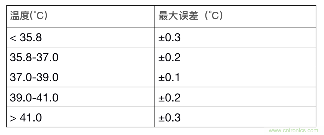 如何設(shè)計一個精準(zhǔn)、熱高效的可穿戴體溫檢測系統(tǒng)？