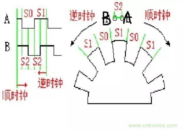 如何用PLC控制實(shí)現(xiàn)編碼器的定位功能？