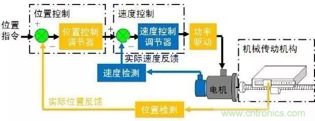 如何用PLC控制實(shí)現(xiàn)編碼器的定位功能？