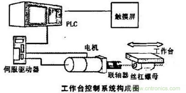 如何用PLC控制實(shí)現(xiàn)編碼器的定位功能？
