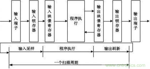 如何用PLC控制實(shí)現(xiàn)編碼器的定位功能？