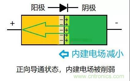 PN結(jié)為什么可以單向?qū)щ?？PN結(jié)單向?qū)щ娫? title=
