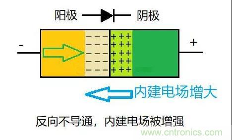 PN結(jié)為什么可以單向?qū)щ?？PN結(jié)單向?qū)щ娫? title=