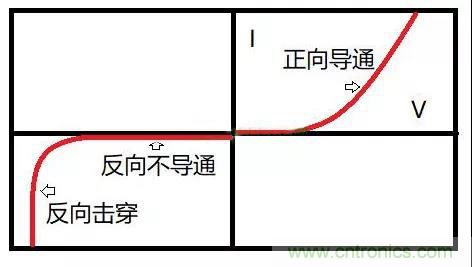 PN結(jié)為什么可以單向?qū)щ?？PN結(jié)單向?qū)щ娫? title=