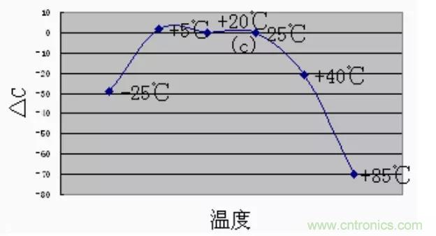 【干貨分享】溫度對(duì)MLCC的影響有哪些？