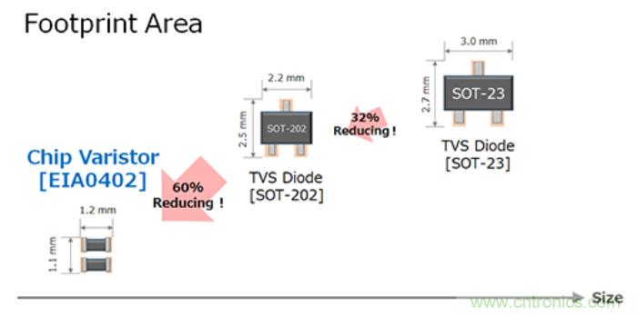 穩(wěn)壓、TVS二極管和壓敏電阻的區(qū)別？使用時應進行比較的4個要點