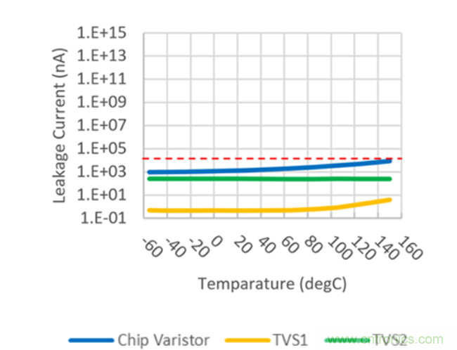 穩(wěn)壓、TVS二極管和壓敏電阻的區(qū)別？使用時應進行比較的4個要點
