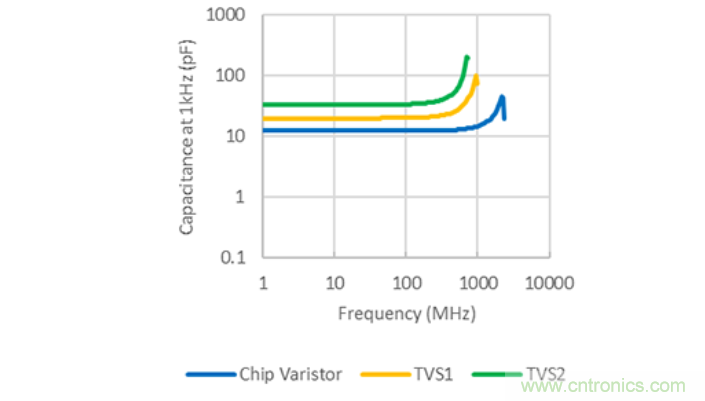 穩(wěn)壓、TVS二極管和壓敏電阻的區(qū)別？使用時應進行比較的4個要點