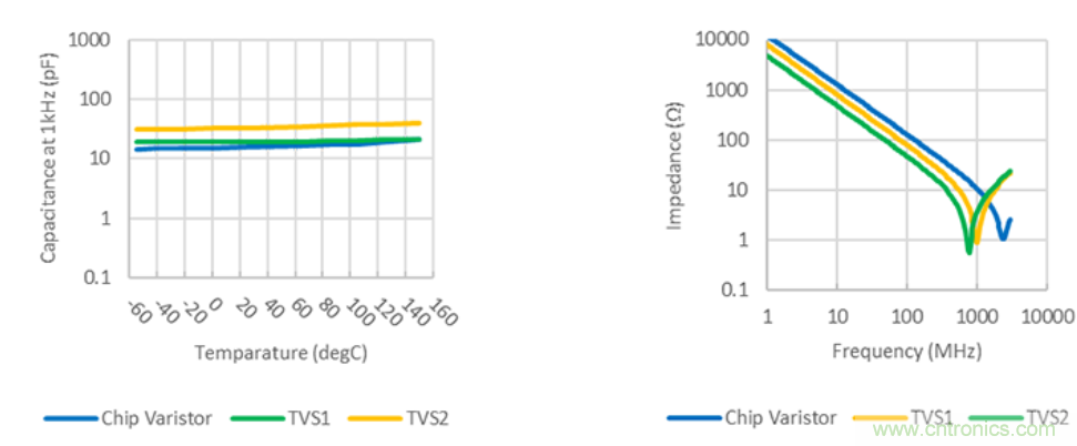 穩(wěn)壓、TVS二極管和壓敏電阻的區(qū)別？使用時應進行比較的4個要點