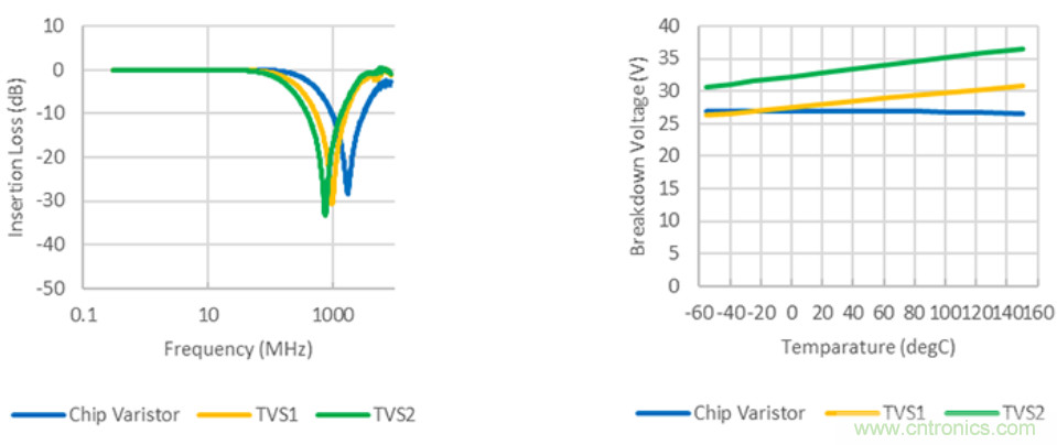 穩(wěn)壓、TVS二極管和壓敏電阻的區(qū)別？使用時應進行比較的4個要點