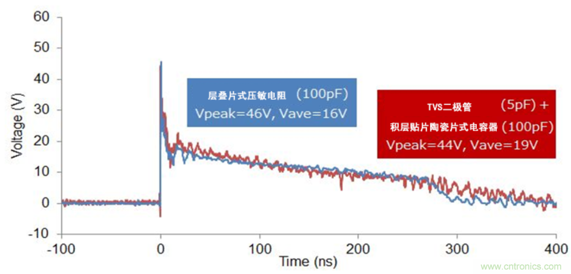 穩(wěn)壓、TVS二極管和壓敏電阻的區(qū)別？使用時應進行比較的4個要點