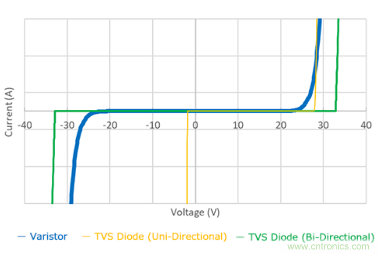 穩(wěn)壓、TVS二極管和壓敏電阻的區(qū)別？使用時應進行比較的4個要點