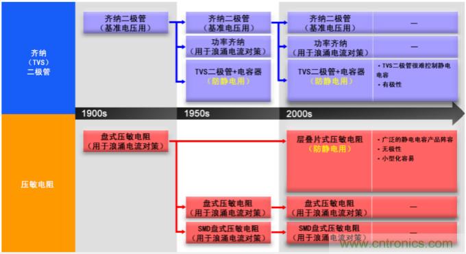 穩(wěn)壓、TVS二極管和壓敏電阻的區(qū)別？使用時應進行比較的4個要點