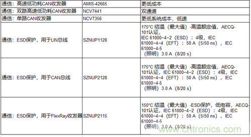 高能效的主驅(qū)逆變器方案有助解決里程焦慮，提高電動汽車的采用率