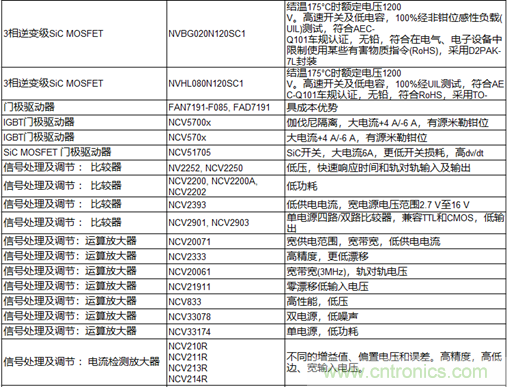 高能效的主驅(qū)逆變器方案有助解決里程焦慮，提高電動汽車的采用率