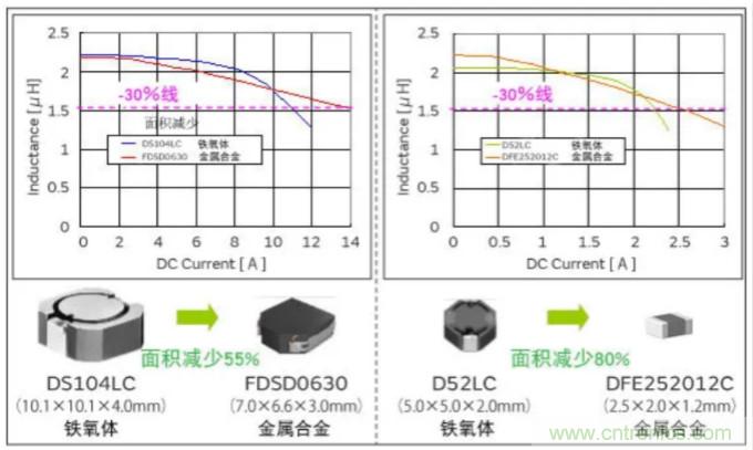 為什么醫(yī)療設(shè)備青睞村田的金屬合金功率電感器？
