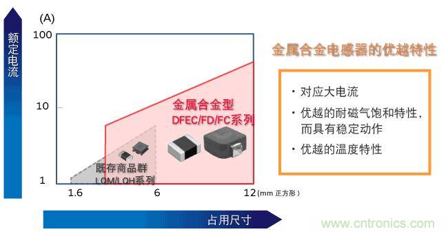 為什么醫(yī)療設(shè)備青睞村田的金屬合金功率電感器？