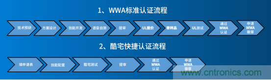 酷宅科技:國內(nèi)廠商做亞馬遜Alexa WWA認(rèn)證需要注意什么 酷宅科技:國內(nèi)廠商做亞馬遜Alexa WWA認(rèn)證需要注意什么