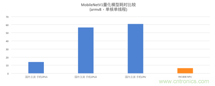 瑞芯微AI芯片加持百度飛槳，攜手加速AI應(yīng)用落地