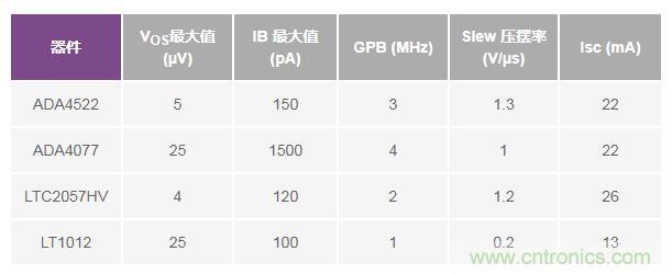 如何實(shí)現(xiàn)高精度、快速建立的大電流源！