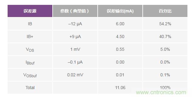 如何實(shí)現(xiàn)高精度、快速建立的大電流源！