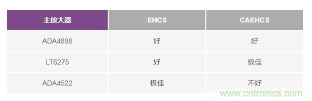 如何實(shí)現(xiàn)高精度、快速建立的大電流源！