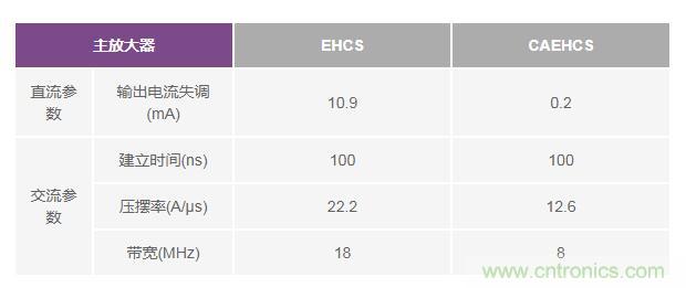 如何實(shí)現(xiàn)高精度、快速建立的大電流源！