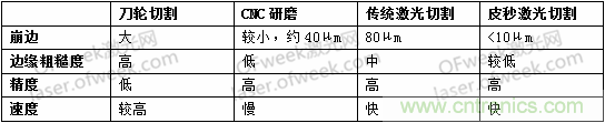 玻璃切割難點何在？超快激光+光束整形完美解決！