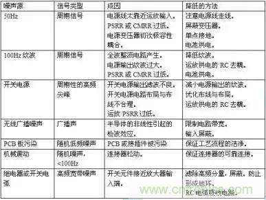 多角度分析運(yùn)放電路如何降噪，解決方法都在這里了！