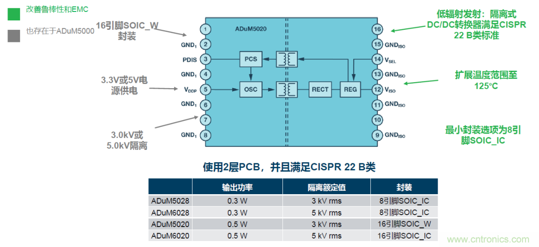 如何簡化電源隔離設計，輕松滿足EMI目標？