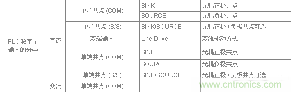 PLC與傳感器的接線都不會，還學(xué)啥PLC？