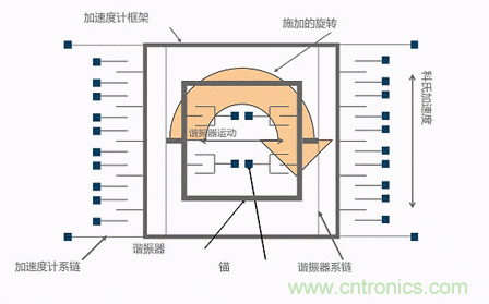 MEMS陀螺儀是如何工作的？