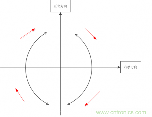 MEMS陀螺儀是如何工作的？
