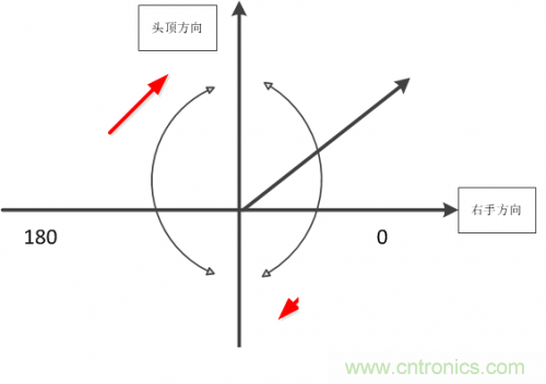 MEMS陀螺儀是如何工作的？