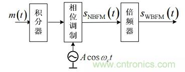 調(diào)頻信號是如何產(chǎn)生的？解調(diào)有哪幾種？