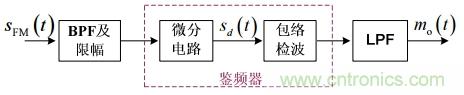 調(diào)頻信號是如何產(chǎn)生的？解調(diào)有哪幾種？
