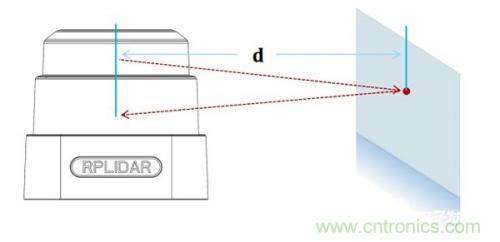 解析機(jī)器人激光雷達(dá)的兩大類型