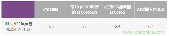 為何基準(zhǔn)電壓噪聲非常重要？