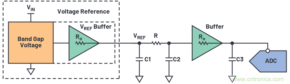 為何基準(zhǔn)電壓噪聲非常重要？