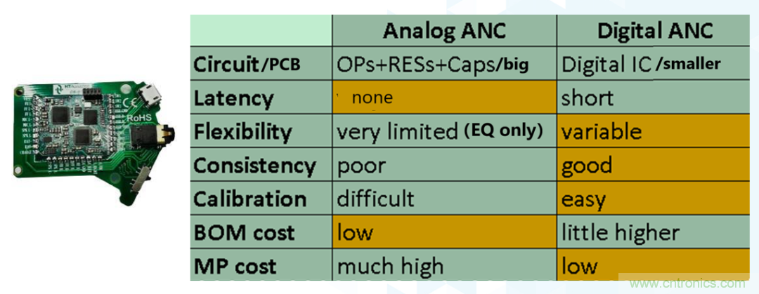 從TWS耳機(jī)到咖啡機(jī)，解讀主動(dòng)降噪（ANC）技術(shù)應(yīng)用“破圈”背后的“密碼”