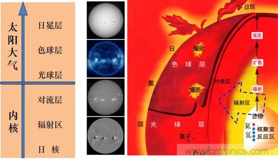 如何給太陽做“CT”？