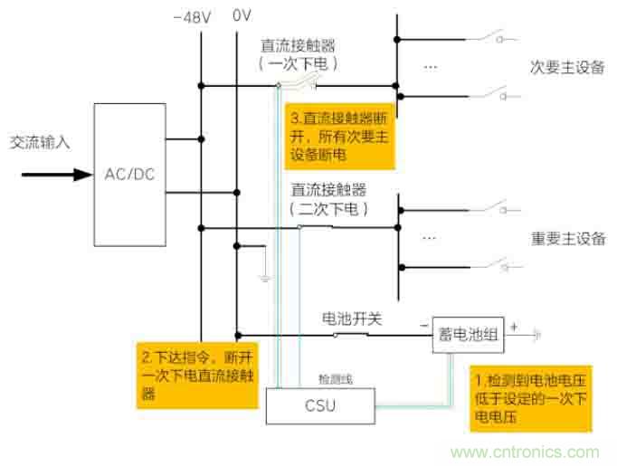 基站停電，后備電源耗盡！怎么辦？